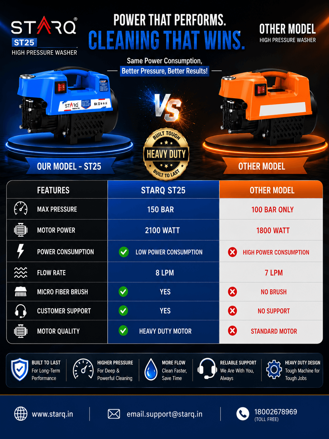 Starq ST25 High Pressure Washer, Car Washer, 2100 Watts Motor, 150 Bars, 8L/Min Flow Rate, 8 Meters Outlet Hose, Portable, Car, Bike & Home Cleaning 2