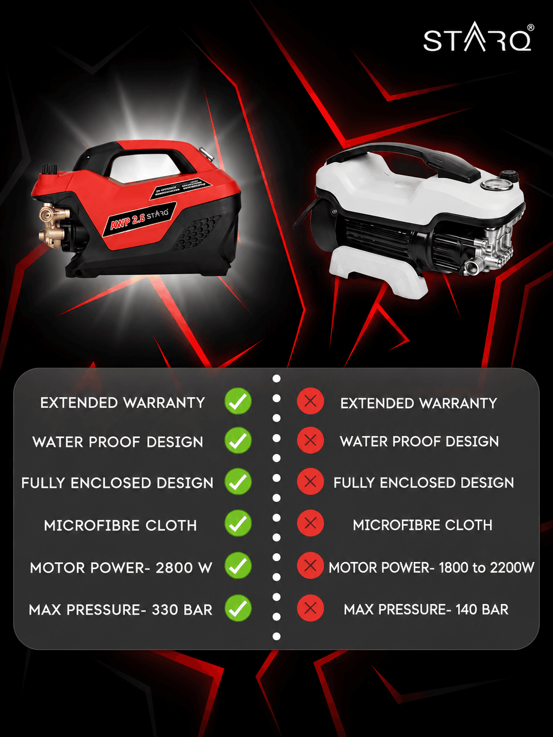 STARQ AWP 2.8 Super Combo High Pressure Car Washer | 2800W Motor, 350 Bar, 12L/Min Flow, 8M Hose Pipe | Professional 1L Foam Cannon Snow Lance (Red) with Pressure Control Knob 3