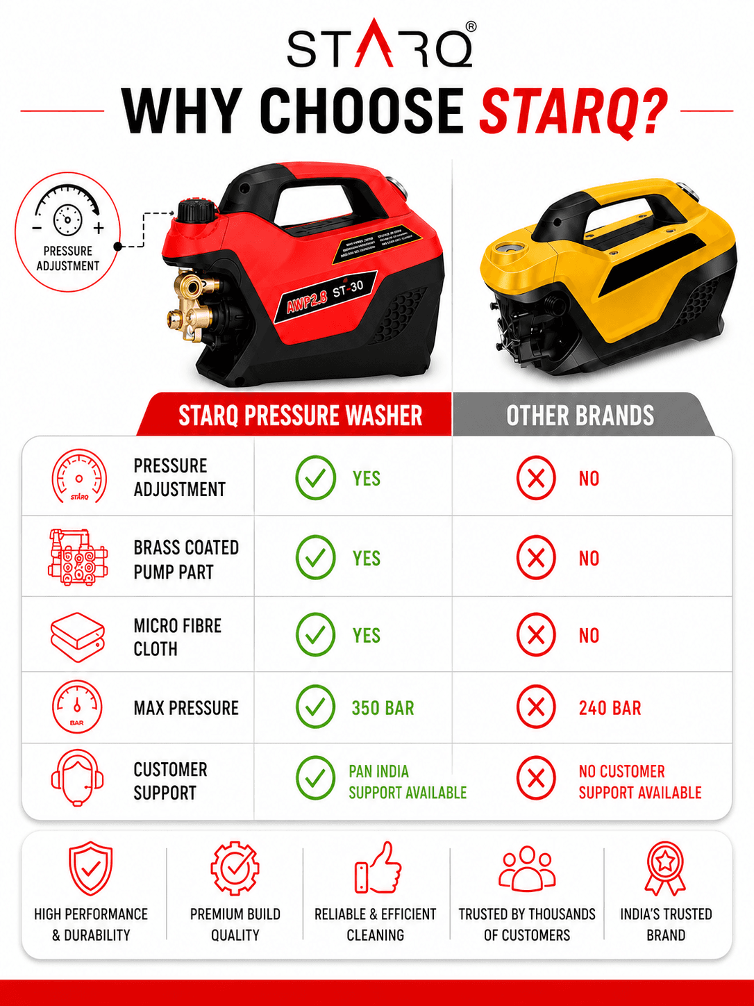 STARQ AWP 2.8 High Pressure Washer 2800W | 350 Bar | 12L/Min Flow | 8M Hose Pipe | Portable Car, Bike & Home Cleaner with Pressure Control Knob 4
