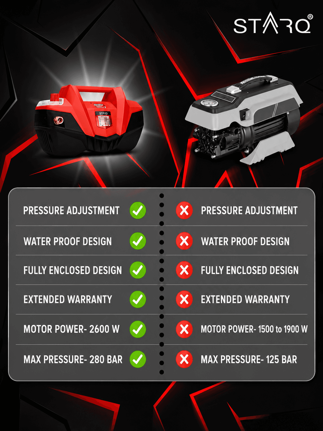 STARQ AQUABLAST2.6 2600W | 280 Bar | Heavy Duty High Pressure Car Washer | Pressure Adjustable with 1Ltr Professional Snow Foam Lance I Red 4